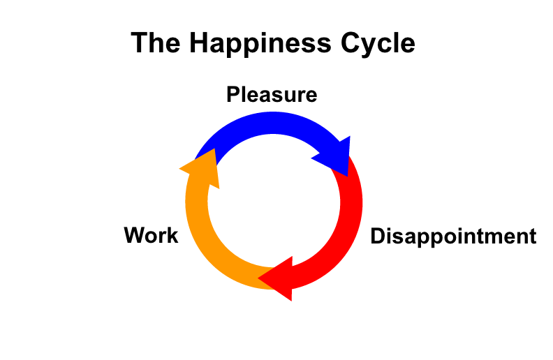 Happiness Diagram